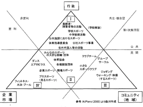 図 3 行政・市場・コミュニティの相関