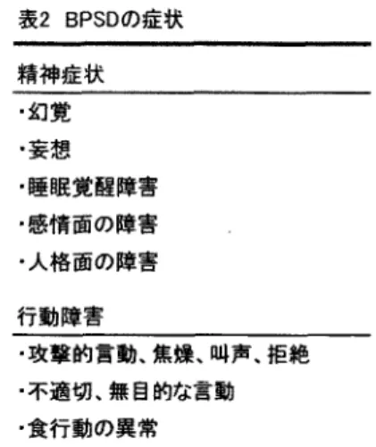 表 2BPSD の疲状 精神疲状 ・幻覚 ・妥懇 ・ 種 E 民党醒障害 '感情通の陣容 ・人絡磁の障害 行動障害 ‑攻撃的言動、焦燥、叫声、拒絶 ・不適切、無自的な 3 言 動 ・食行動の異常 1.行動障害の婆菌比較検討 表3 イギリスの認知疲へのケアのガイドライン燭辺症状に対する非薬物療法的介入の際のアセスメント領域1)身体的健康2)うつ病3)痛みの有無4)薬物の副作用5)個人の生活君主副社会心理的要悶7)物理的な環境要因8)介護者あるいはケアスタッフと際連した行動および機能の分析