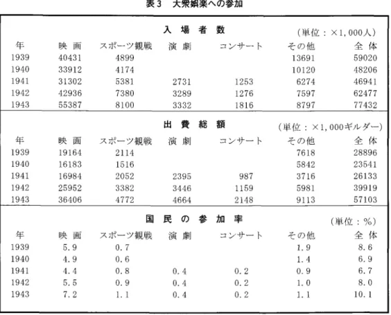 表 3 大衆娯楽への参加 入 場 者 数 (単位 x 1 ，  000 人) 年 映 画 スポーツ観戦 演 劇 j コンサート その他 全 体 1939  40431  4899  13691  59020  1940  33912  4174  10120  48206  1 9 4 1  31302  5381  2731  1253  6274  46941  1942  42936  7380  3289  1276  7597  62477  1943  55387  8100  3332  18