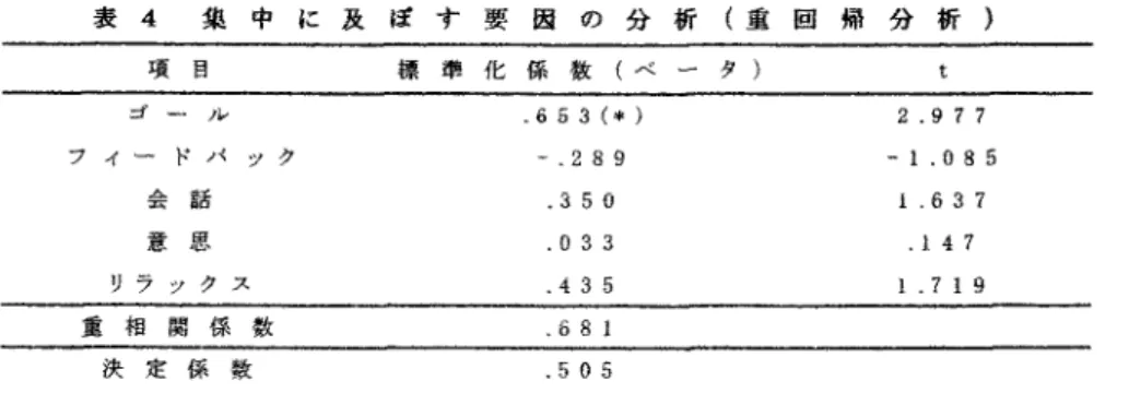 表 4 集 中 に 及 ぼ す 要 因 の 分 析 ( 重 回 帰 分 析 ) 項 目 標 準 化 係 数 ( ベ ー タ ) ゴ ー ノ レ .653  (唱) 2 .9 7  7  フ ィ ー ド パ ッ ク 合 .289 告1