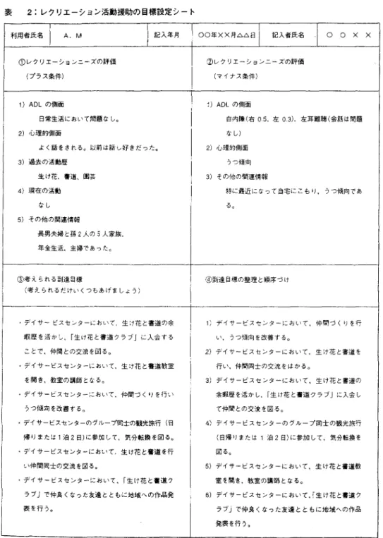 表 2  :レクリエーション活動援助の目標設定シート M A 名氏者用茎 P 1 i 記入年月 I O O1 l 'X X月 ム ベ 記入者氏名 100  X  X  ①レウリ工ーションニーズの評価 (プラス条件) ②レウリ工ーシヨ/ニーズの評価(マイナス条件) 1 )  ADLの側面 白常生活において問題立し。 2 ) 心理的側面 よく話をされる。以前は話し好きだった C 3 ) 過去の活動歴 生け花司書道 園芸 4 ) 現在の活動 なし 5 ) その他の関連情報 長男夫婦と孫 2 人の 5 人家族