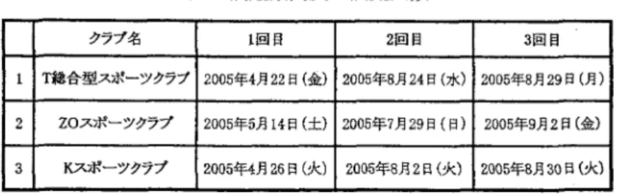 表 1 : 調査期間及び調査回数 クラブ名 1 回目 2 回目 3 回目 1 I  T 総合型スポーツクラブ 2005 年4 月2 2 日(金) 2005 年8 月24 日(水) 2 0 0 5 年8 月29 日(月) 2  z o スポーツクラプ 2005 年5 月1 4 日(土) 2005 年7 月2 9 日(日) 2 0 0 5 年9 月2 日(金) 3  K スポーツクラブ 2005 年4 月2 6 日(火) 2 0 0 5 年8 月Z 日(火) 2005 糊 30 日!竺￨ m 