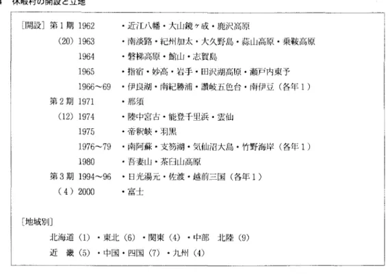 表 4 休暇村の開設と立地 古谷・油井・下村・加治・親泊・田畑:第 3 1 回大会シンポ「レジャー・レクから見た自然環境」 [開設]第 I 期 1 9 6 2 ( 2 0 )   1 9 6 3  1 9 6 4  ‑近江八幡・大山鏡ヶ成・鹿沢高原 ・南淡路・紀州加太・大久野島・蒜山高原・乗鞍高原 ・磐梯高原・館山・志賀島 1 9 6 5  ・指宿・妙高・岩手・田沢湖高原・瀬戸内東予 1966~69  ・伊良湖・南紀勝浦・讃岐五色台・南伊豆(各年1) 第 2 期 1 9 7 1 ・那須 ( 1 2 )   