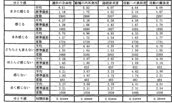 表 1 ゆとり感と選択の自由性，動機の内外発性，継続欲求度，活動への真剣度，活動の難易度 ゆとり感 選択の自由性 動機の内外発性 継続欲求度 活動への真剣度 活動の難易度 平均 6 