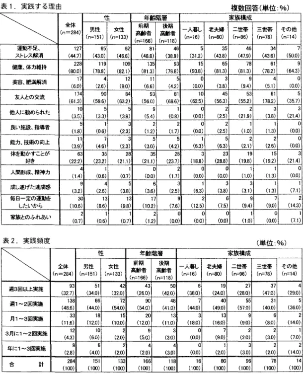 表 1 . 実 践 す る 理 由 複数回答(単位:%)