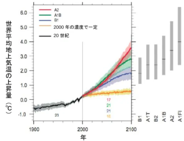 図 1-3  2090～2099 年の降水量の相対的な変化割合  （1980～1999 年の平年値との比較、A1B シナリオ） （IPCC，2007a）  (2)  日本の気候システム 1)  現状  気象庁では、 1974 年以来 5 年ごとに「近年における世界の異常気象と気候変動 －その実態と見 通し－」（通称：異常気象レポート）を刊行し、異常気象、地球温暖化などの気候変動、そのほか の地球環境の現状や変化の見通しについての見解を公表している。 7 回目となる「異常気象レポー ト 2005 」では、日本