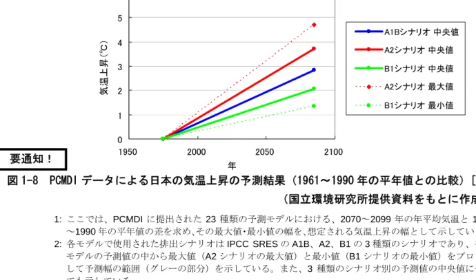 図 1-8  PCMDI データによる日本の気温上昇の予測結果（1961～1990 年の平年値との比較）[℃]  