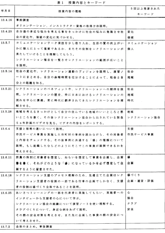 表 1 授 業 内 容 と キ ー ワ ー ド 5 回 以 上 発 言 さ れ た 年 月 日 授 業 内 容 の 概 略 キ ー ワ ー ド 13.4.16  事 前 調 査 オ リ エ ン テ } シ ョ ン 、 イ ン ス ト ラ ク タ ー 資 格 の 取 得 方 法 説 明 。 13.4.23  自 分 遠 の 身 近 な 悩 み を 考 え る 事 を き っ か け に 社 会 の 悩 み に 発 展 さ せ 社 変 化 会 の 変 化 や ， 価 値 の 変 化 に 気 づ か せ る 。 