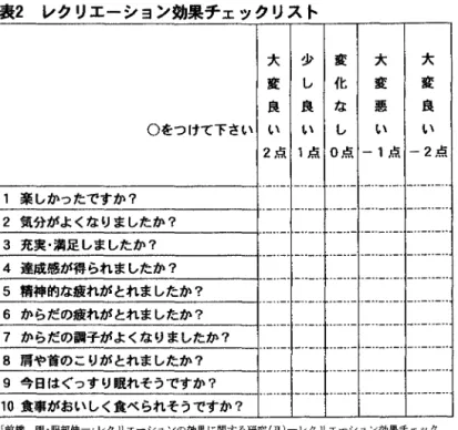 表 2 レクリエーション効果チェックリスト 大 少 変 大 大 変 し { t ;  変 変 良 良 な 悪 良 0 をつけて下さい L 、 も、 し い L 、 2 点 1 点 o 点 ‑1 点 ‑2 点 一ー一一・ ̲ 