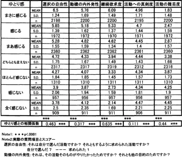 表 1 ゆとり惑と活動に対する考え ゆとり感 選択の自由性 動機の内外発性 継続欲求度 活動への真剣度 活動の難易度 M E A N  6 . 5  5 . 7 6  6 