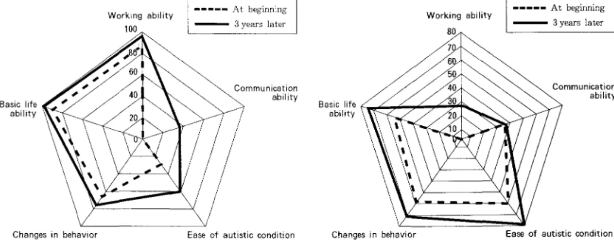 Figure 2  i n d i c a t e s  the changes i n  participant S .   He had been treated a t  another i n s t i t u t i o n  for a  couple o f  years ，  but he had not been completely  able to work and do p r a c t i c a l  experiences i n  or  dinary l i f e 