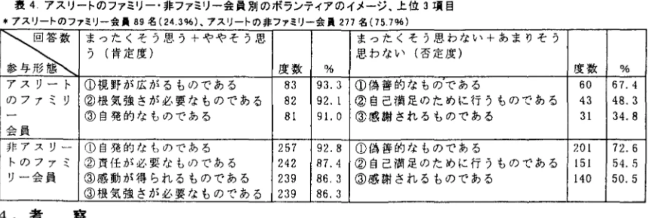 表 4 アスリートのファミリー・非ファミリー会員別のボランティアのイメージ、上位 3 項目 ホアスリートのファミリー会員 8 9 名 ( 2 4 . 3 % ) 、アスリートの非ファミリー会員 2 7 7 名(7 5 