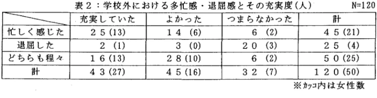 表 2 学 校 外 に お け る 多 忙 感 ・ 退 屈 感 と そ の 充 実 度 ( 人 N=120 ‑ ‑ ‑ ‑ ‑ ‑ ‑ 充 実 し て い た よかった つ ま ら な か っ た 計忙 し く 感 じ た2 5 (13) 1 4 (6) 6  (2) 4  5  ( 2 1 )  退 屈 し た 2  ( 1 )  3  ( 0 )  2 0  ( 3 )  2 5 ( 4 )  ど ち ら も 程 々 1  6  ( 13 )  2  8  ( 10 )  6  ( 2 )  5 0  