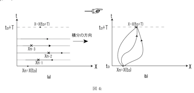 図 4: となる。径路についてのこの積分は、ファインマン（ Feynman ）の径路積分と呼ばれる。 § 1.3 古典物理学における最小作用の原理 前節では粒子に伴う波動の伝播を、粒子の取り得る軌道についての径路積分という形に定式化した。 “ 粒子 の取り得る軌道 ” と言及したが、粒子に伴う波を問題にする場合には積分の読み替えから、確かに “ すべての軌 道 ” についての積分が必要となる。しかしながら、粒子の波動性が顕著に現れてこない状況－古典物理学的世 界と呼ばれる－では、あくまで、粒子の軌道はユニー