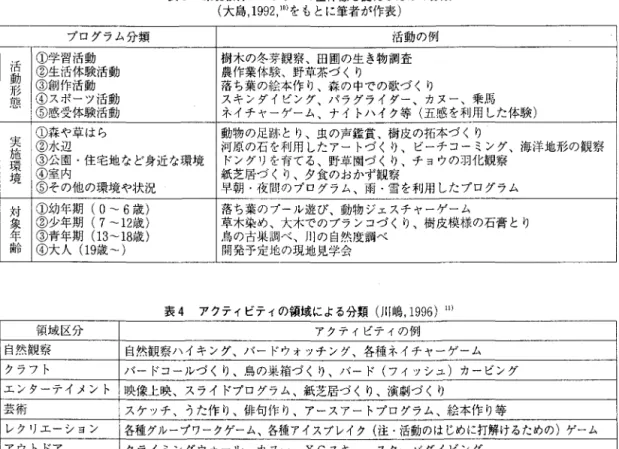 表 3 環境教育プログラムの全体像を捉えるための分類 (大島，1 9 9 2，10 ) をもとに筆者が作表) プログラム分類 活動の例 j 舌 ①学習活動 樹木の冬芽観察、田闘の生き物調査 ②生活体験活動 農作業体験、野草茶づくり 形肯動 旨 ③創作活動 落ち葉の絵本作り、森の中での歌づくり ④スポーツ活動 スキンダイビング、パラグライダー、カヌー、乗馬 ⑤感受体験活動 ネイチャーゲーム、ナイトハイク等(五感を利用した体験) 実 ①森や草はら 動物の足跡とり、虫の声鑑賞、樹皮の拓本づくり ②水辺 河原の石を