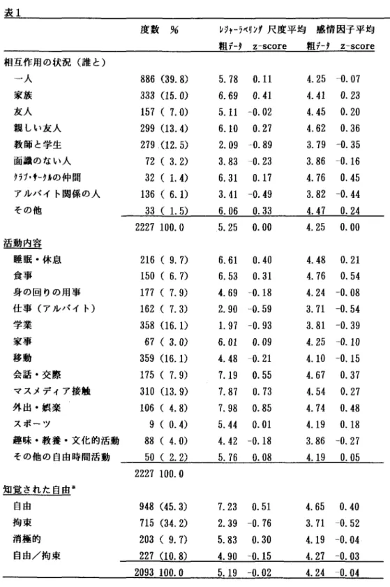 表 1 度数 %  レ 7 ャサベ f / 1 尺度平均 感情因子平均 粗 f ‑ t z ‑ s c o r e  粗 f ‑ t z ‑ s c o r e  相互作用の状況(誰と) 一人 8 8 6   ( 3 9 