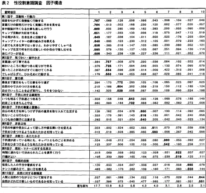 表 2 性役割意識調査因子構造 質問項目 2  3  4  5  8  7  8  自 10  第 1 園子活動性・行動力 弱音を吐かずに我慢強く行動する .787  ‑ 