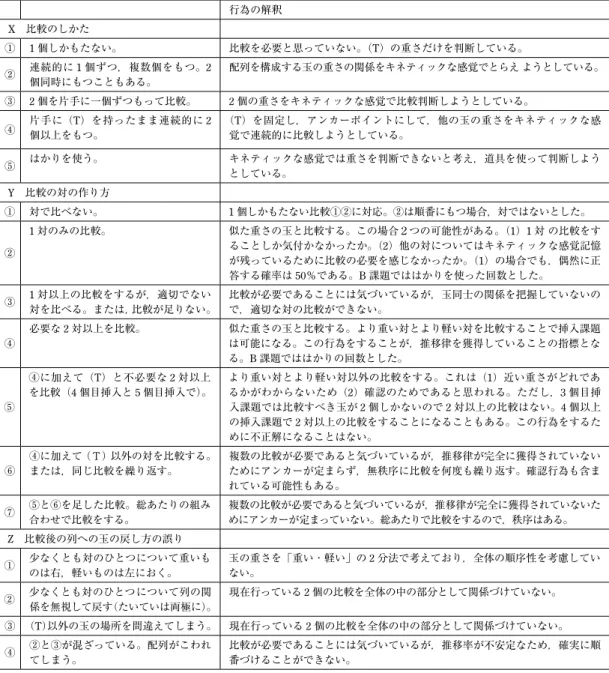 Table 1  観察された行為とその解釈  行為の解釈 X 比較のしかた ① 1 個しかもたない。 比較を必要と思っていない。（T）の重さだけを判断している。 ② 連続的に 1 個ずつ，複数個をもつ。2 個同時にもつこともある。 配列を構成する玉の重さの関係をキネティックな感覚でとらえ ようとしている。 ③ 2 個を片手に一個ずつもって比較。 2 個の重さをキネティックな感覚で比較判断しようとしている。 ④ 片手に（T）を持ったまま連続的に 2 個以上をもつ。 （T）を固定し，アンカーポイントにして，他の