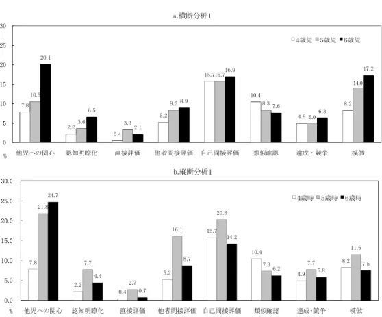 Figure 1  ４歳から６歳にかけての社会的比較行動の変化  ( 数値はエピソード総数中，各社会的比較行動 を含むものの割合を示す） 似確認（ 2 （1）＝4.83， p <.05）で年齢間の有意差があ る。残差分析で他児への関心は 5 歳児で少なく（ z ＝ –2.72），6 歳児に多い（ z ＝1.96）。他者間接評価は 6 歳 児で少ない（ z ＝–1.96）。類似確認は 6 歳児で少ない（ z ＝–2.07）。 縦断分析 2（Figure 2b）では，エピソード総数は 5 歳 時 420