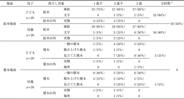 Table 4  両場面の指さし対象と各々の対象を指さした時期別の母子数と比率 場面 母子 指さし対象 1 歳半 2 歳半 3 歳 全時期 a） 絵本場面 子どもn=20 絵本 挿絵 15 （75％） 17 （85％） 17 （85％） 12 （60％） 10 （50％）文字01（5％）1（5％）絵本以外実物 3（15％） 3（15％）0 母親 n =20 絵本 挿絵 19 （95％） 19 （95％） 17 （85％） 16 （80％）文字1（5％） 3（15％） 6（30％） 絵本以外 実物 1 （5％