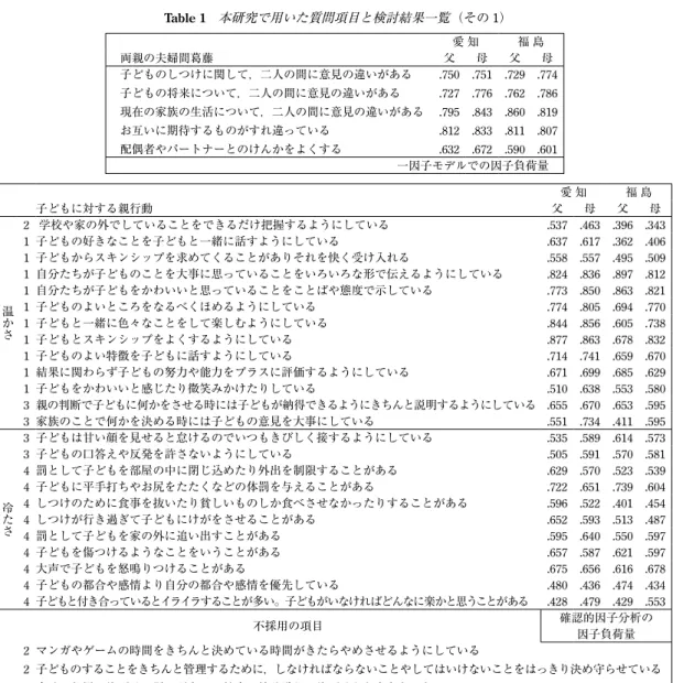 Table 1  本研究で用いた質問項目と検討結果一覧 （その 1） 愛 知 福 島 両親の夫婦間葛藤 父 母 父 母 子どものしつけに関して，二人の間に意見の違いがある 子どもの将来について，二人の間に意見の違いがある 現在の家族の生活について，二人の間に意見の違いがある お互いに期待するものがすれ違っている  配偶者やパートナーとのけんかをよくする  .750 .727 .795 .812 .632  .751 .776 .843 .833.672  .729 .762 .860 .811 .590  