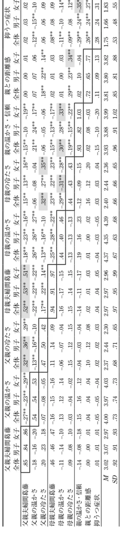 Table 3 愛知サンプルの全回答者，男女別諸変数の相関係数，分散・共分散および平均値と標準偏差 a)b)c)d) 父親夫婦間葛藤父親の温かさ父親の冷たさ母親夫婦間葛藤母親の温かさ母親の冷たさ親の温かさ・信頼親との距離感抑うつ症状 全体男子女子全体男子女子全体男子女子全体男子女子全体男子女子全体男子女子全体男子女子全体男子女子全体男子女子 父親夫婦間葛藤.85.84.86–.27**–.23**–.29**.32**.36**.29**.52**.53**.51**–.18**–.23**–.16**.1