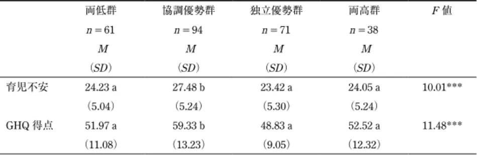 Table 3　 相互協調性・相互独立性パターン別のディストレス得点の比較 両低群 協調優勢群 独立優勢群 両高群 F  値 n = 61 n = 94 n = 71  n = 38   M  M  M  M （ SD ） （ SD ） （ SD ） （ SD ） 育児不安 24.23 a 27.48 b 23.42 a 24.05 a 10.01*** （5.04） （5.24） （5.30） （5.24） GHQ 得点 51.97 a 59.33 b 48.83 a 52.52 a 11.48*** （