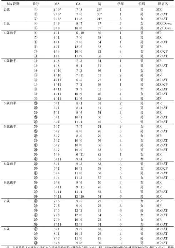 Table 2  DAM 検査による精神年齢（MA）での分類