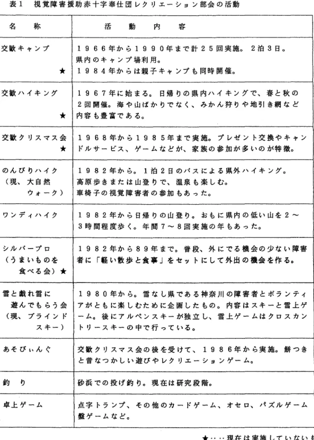表 1 視 覚 障 害 援 助 赤 十 字 奉 仕 団 レ ク リ エ ー シ ョ ン 部 会 の 活 動 名 称 活 動 内 容 交 歓 キ ャ ン プ 1 9 6 6 年 か ら 19 9 0 年 ま で 計 25 回実施。 2 泊 3 目 。 県 内 の キ ャ ン プ 場 利 用 。 *  1  9 8  4 年 か ら は 親 子 キ ャ ン プ も 同 時 開 催 。 交 歓 ハ イ キ ン グ 1 9 6 7 年に始まる。 日 帰 り の 県 内 ハ イ キ ン グ で 、 春 と 秋 の 2