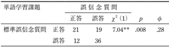 Table 5  誤信念質問と標準誤信念質問の関連 （ N = 88） 単語学習課題  誤 信 念 質 問 正答 誤答 χ 2 （1） p φ 標準誤信念質問 正答 21  19  7.04** .008  .28 誤答   12 36 ** p < .01 子犬と替えて，今度は子猫を家にお留守番させて，子犬 をつれて遊びにいってしまいました」 （確認質問）。絵カー ド 6「お母さんが買い物から帰ってきましたよ。お母さ んは家の前で『家には今，イオンがいるのよ』といいま した。それから『さあ，イオン，