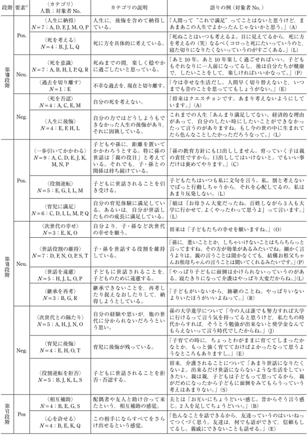 Table 2  老年期の心理社会的課題に関するカテゴリおよび語りの例 段階 要素 a） 〈カテゴリ〉 人数；対象者 No. カテゴリの説明 語りの例  （対象者 No. ） 第 Ⅷ 段 階 Pos