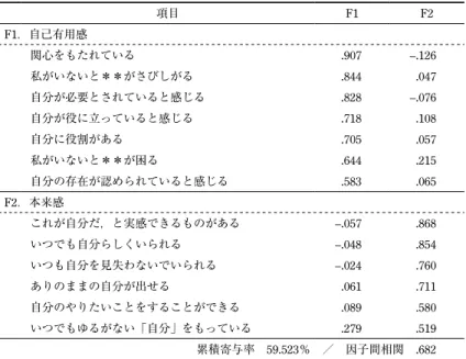 Table 1  居場所感の因子分析結果 項目 F1 F2 F1．自己有用感 関心をもたれている .907 –.126 私がいないと＊＊がさびしがる .844 .047 自分が必要とされていると感じる .828 –.076 自分が役に立っていると感じる .718 .108 自分に役割がある .705 .057 私がいないと＊＊が困る .644 .215 自分の存在が認められていると感じる .583 .065 F2．本来感 これが自分だ，と実感できるものがある –.057 .868 いつでも自分らしくいられる