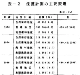 表 ー 2に 示 し た よ う に 1974 年 に 「 自 然 保 存 地 区 」 を約 1 2 0 K r n2 と 大 幅 に 拡 大 し 、 自 然 保 護 の 強 化 に 努 め た 。 従 っ て 、 こ の 時 期 は 商 業 施 設 ・ 道 路 建 設 な ど 積 極 的 な 開 発 は 抑 制 さ れ 、 公 園 利 用 に 最 小 限 必 要 な 宿 泊 施 設 、 駐 車 場 、 便 所 の 整 備 に 限 る な ど 消 極 的 な 施 設 設 置 及 び 整 備 に 留 め た 