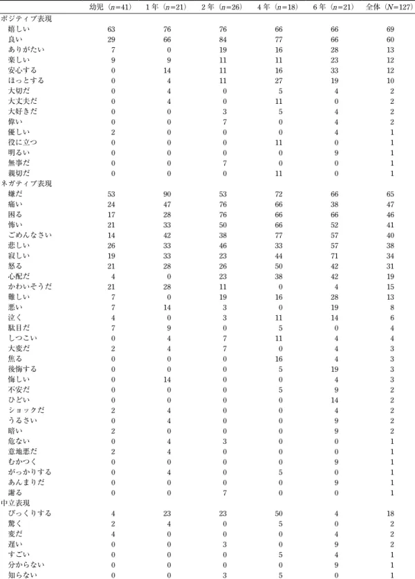 Table 1  2 人以上の幼児，児童が用いた感情表現 （％） 幼児（ n =41） 1 年（ n =21） 2 年（ n =26） 4 年（ n =18） 6 年（ n =21） 全体（ N =127） ポジティブ表現  嬉しい 63 76 76 66 66 69  良い 29 66 84 77 66 60  ありがたい 7 0 19 16 28 13  楽しい 9 9 11 11 23 12  安心する 0 14 11 16 33 12  ほっとする 0 4 11 27 19 10  大切だ 0 4 