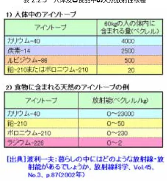表 2.2.3 人体及び食品中の天然放射性核種  環境中にある人工の放射性核種としては、核実験や原子炉衛星事故によって大気中に放 出され、地表に降ってくる放射性降下物（フォールアウト） 、原子力施設から放出される排 ガスや冷却水のような、極微量の放射性物質がある。体内への取り込みは、自然放射性核 種と同様に、飲食物の摂取や呼吸によって体内に取り込まれる。人体影響を考える上で、 特に重要なものは、原子炉からの放出量が他の核種に比較して相対的に大きく甲状腺に蓄 積する I−131，腸管からほぼ 100％吸収され