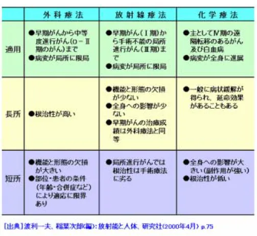 表 2.3.1 癌を治療する方法の比較 