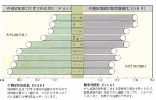 図 2.3.1 重粒子線治療の特徴（１） −RBE が大きく、OER が小さいー  〔出典〕放射性医学総合研究所：重粒子線がん治療装置 HIMAC、1995 年８月  図 2.3.2 重粒子線治療の特徴（２）  〔出典〕放射線医学総合研究所：重粒子線がん治療装置 HIMAC 、 1995 年８月 前節図 2.2.1 に示した様に、近年、日本など先進国では、放射線による被ばくのうち医 療被ばくの占める割合が大きい。胸部の集団検診での X 線間接撮影では１回あたり背中の