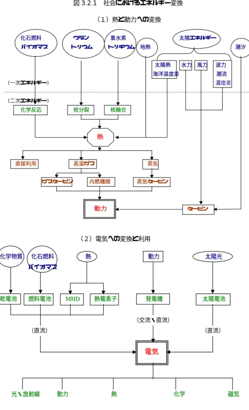 図 3.2.1 社会におけるエネルギー変換    ［出典］著者作成            化石燃料                        ウラン    重水素                                     太陽エネルギー バイオマス      トリウム      トリチウム  地熱                                潮汐                                                        太陽熱    水