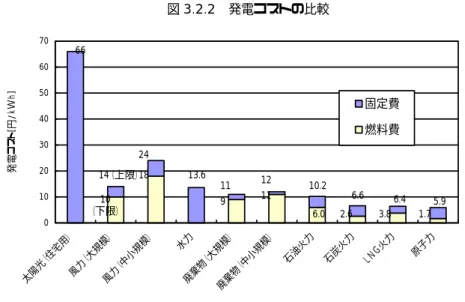 図 3.2.2 発電コストの比較  010203040506070 太陽 光（ 住 宅用 ） 風力 （大規 模） 風力 （中 小 規 模 ） 水力 廃棄 物 （大 規 模） 廃棄 物（ 中小 規 模 ） 石 油火 力 石炭火 力 ＬＮ Ｇ 火 力 原子 力発電コスト[円/ｋＷｈ]固定費燃料費6610（下限）14（上限）182413.6911111210.26.02.66.63.86.41.7 5.9    ［出典］著者作成    再生可能エネルギーにはバイオマスを除いて燃料を使わないことによる経済的なメリ 