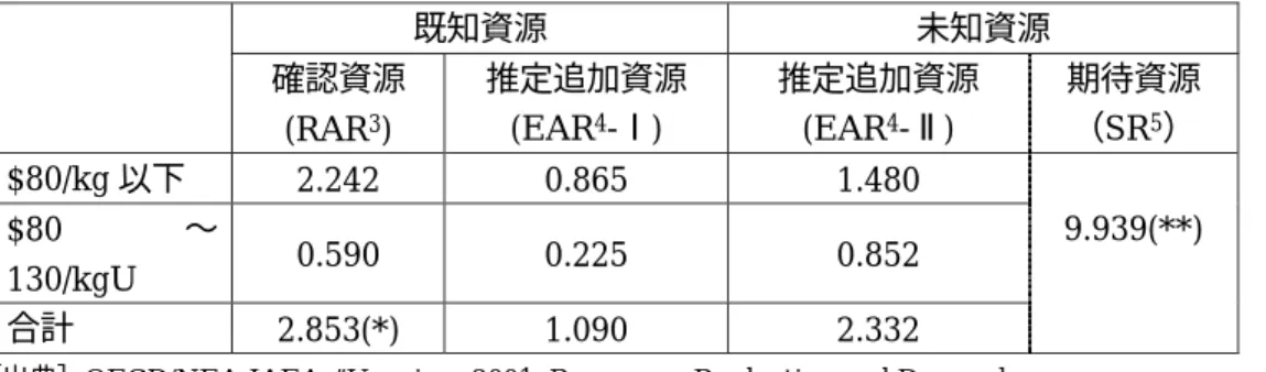 表 3.3.3 ウランの資源量       単位：百万ﾄﾝ-U(金属)  既知資源  未知資源  確認資源  (RAR 3 )  推定追加資源 (EAR4-Ⅰ)  推定追加資源 (EAR4-Ⅱ)  期待資源 （SR5）  $80/kg 以下  2.242 0.865  1.480  $80 〜 130/kgU  0.590 0.225  0.852  合計  2.853(*) 1.090  2.332  9.939(**) 