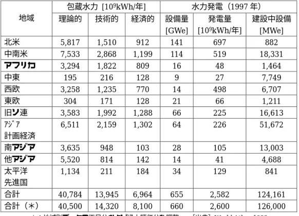 表 3.3.5 は経済的にみた資源評価について調査が最も進んでいる水力エネルギーの地域 別資源量を示したものである。世界の包蔵水力は発電量で表されており、各地点の地上高 度や地形を考慮して降雨・降雪量から理論的に推計して得られた理論的包蔵水力は 4.05× 1013kWh であり、その数値は世界の発電量 0.26×1013kWh の約 15 倍に相当している。 しかし、水力開発地点の立地、技術、環境面の制約を考慮した技術的包蔵水力になると資 源量は 3 分の 1 にまで、また火力発電との経済的な競合を考慮し