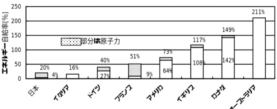 図 3.5.2  先進国のエネルギー自給率（2000 年）  050100150200250 日本 イタリア ドイツ フランス アメリカ イギリス カナダ オーストラリアエネルギー自給率[％]4%斜線部分は原子力20%16%40%27%51%9%73%64%117%108%142%149% 211%