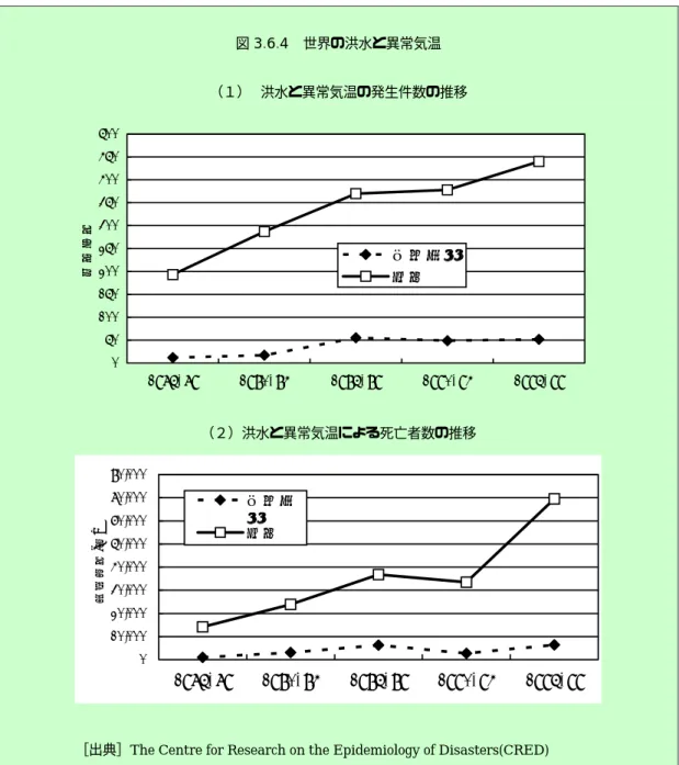 図 3.6.4 世界の洪水と異常気温    （１）  洪水と異常気温の発生件数の推移 050100150200250300350400450500 1975-79 1980-84 1985-89 1990-94 1995-99発生件数異常気温洪水 （２）洪水と異常気温による死亡者数の推移 010,00020,00030,00040,00050,00060,00070,00080,000 1975-79 1980-84 1985-89 1990-94 1995-99死亡者数[人]異常気温洪水