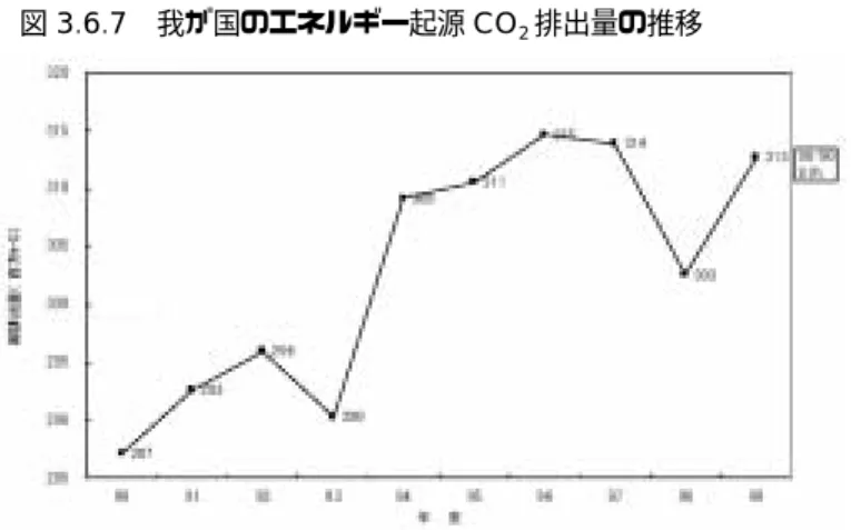 図 3.6.7 我が国のエネルギー起源 CO 2 排出量の推移  ［出典］総合資源エネルギー調査会総合部会資料 ② メタン、亜酸化窒素は、1990 年比 0.5％削減する。  メタンは、水田、炭鉱の縮小に伴い、減少傾向にあるが、ごみの直接埋め立ての縮 減、畜産飼養管理の改善、炭鉱メタンの回収などにより、さらに削減を図る。また、 亜酸化窒素については、工場の排出抑制装置設置、家畜糞尿の放置廃棄の禁止、廃棄 物・下水汚泥の高温燃焼化によりさらに削減する。  ③ 革新的技術開発による削減を 2.0％とする。  超