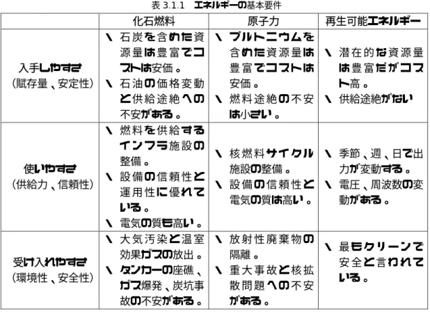 表 3.1.1 エネルギーの基本要件  化石燃料  原子力  再生可能エネルギー  入手しやすさ  （賦存量、安定性） ・ 石 炭 を 含 め た 資源 量 は 豊 富 で コストは安価。 ・ 石 油 の 価 格 変 動 と 供 給 途 絶 へ の 不安がある。  ・ プ ル ト ニ ウ ム を含 め た 資 源 量 は豊 富 で コ ス ト は安価。 ・ 燃 料 途 絶 の 不 安は小さい。  ・ 潜 在 的 な 資 源 量は 豊 富 だ が コ スト高。 ・ 供給途絶がない  使いやすさ  （供給力、信