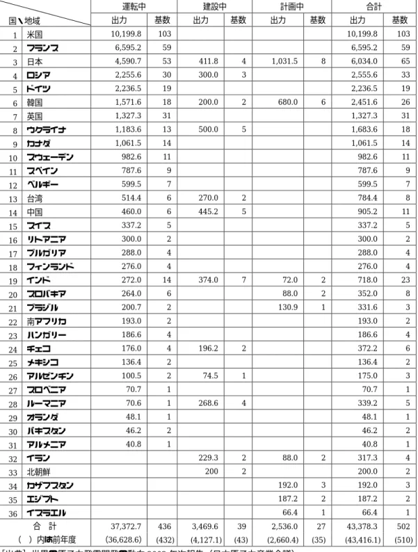 表 5.6.1 世界の原子力発電開発の現状  2002 年 12 月 31 日現在  （万ｋW,  グロス電気出力） 運転中  建設中 計画中 合計 国・地域  出力  基数  出力  基数 出力  基数 出力  基数  1  米国  10,199.8 103  10,199.8 103  2  フランス  6,595.2 59  6,595.2 59  3  日本  4,590.7 53  411.8 4 1,031.5 8 6,034.0  65  4  ロシア  2,255.6 30  300.0 3