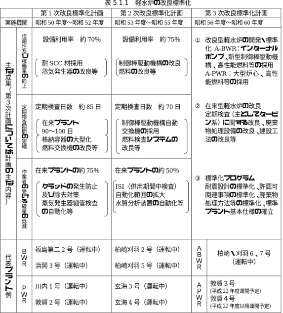 表 5.1.1 軽水炉の改良標準化  第 1 次改良標準化計画 第 2 次改良標準化計画 第 3 次改良標準化計画 実施機関  昭和 50 年度〜昭和 52 年度  昭和 53 年度〜昭和 55 年度  昭和 56 年度〜昭和 60 年度  信 頼 性 及 び 稼 働 率 の 向 上 設備利用率 約 70％ 耐SCC材採用 蒸気発生器の改良等  設備利用率 約 75％ 制御棒駆動機構の改良 燃料の改良等  ①  改良型軽水炉の開発・標準化 A-BWR：インターナルポンプ、新型制御棒駆動機構、高性能燃料等の採
