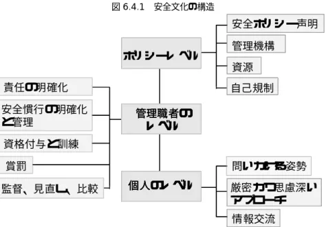 図 6.4.1 安全文化の構造  ポリシーレベル 探究心 厳密かつ思慮深い アプローチ 情報交流 安全ポリシー声明管理機構資源責任の明確化自己規制安全慣行の明確化と管理資格賦与と訓練賞罰監督、見直し、比較問いかける姿勢ポリシーレベル管理職者のレベル管理職者のレベル個人のレベル個人のレベル厳密かつ思慮深いアプローチ情報交流安全ポリシー声明管理機構資源責任の明確化自己規制安全慣行の明確化と管理資格付与と訓練賞罰監督、見直し、比較ポリシーレベル探究心厳密かつ思慮深いアプローチ情報交流安全ポリシー声明管理機構資源責