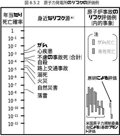 図 6.5.2 原子力発電所のリスクの評価例  1 10 -1 10 -2 10 -3 10 -4 10 -5 10 -6 10 -7 10 -8 10 -9 10 -10 10 -11 10 -12 原子炉事故のリスク評価例（内的事象）身近なリスク源＊）年当たり死亡確率がん心疾患自殺路上交通事故溺死火災自然災害落雷不慮の事故死（合計）がん死亡急性死亡 米国原子力規制委員 会による5基のプラン ト評価 原研による評価1注10-110-210-310-410-510-610-710-810-910-1010-