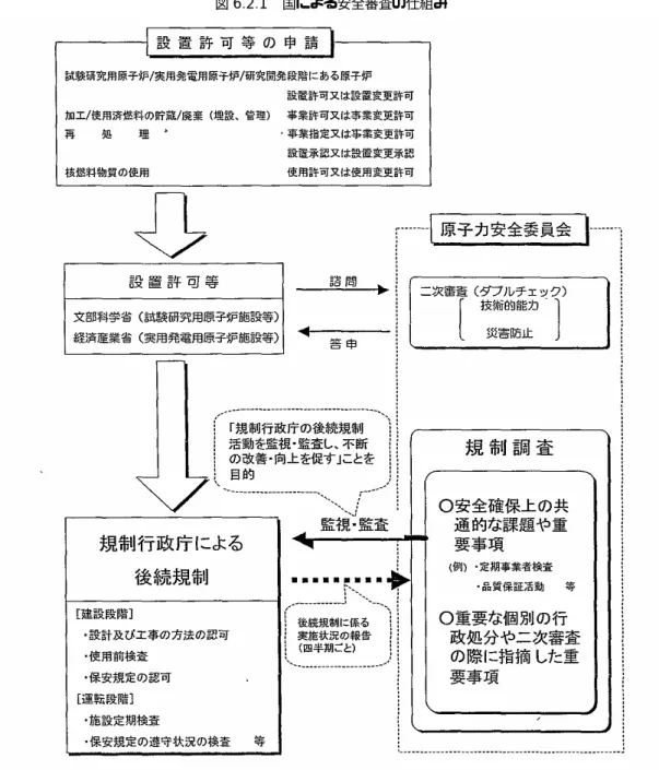 図 6.2.1 国による安全審査の仕組み